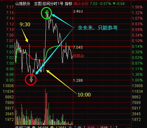 通达信悠闲分时1号分时主图指标