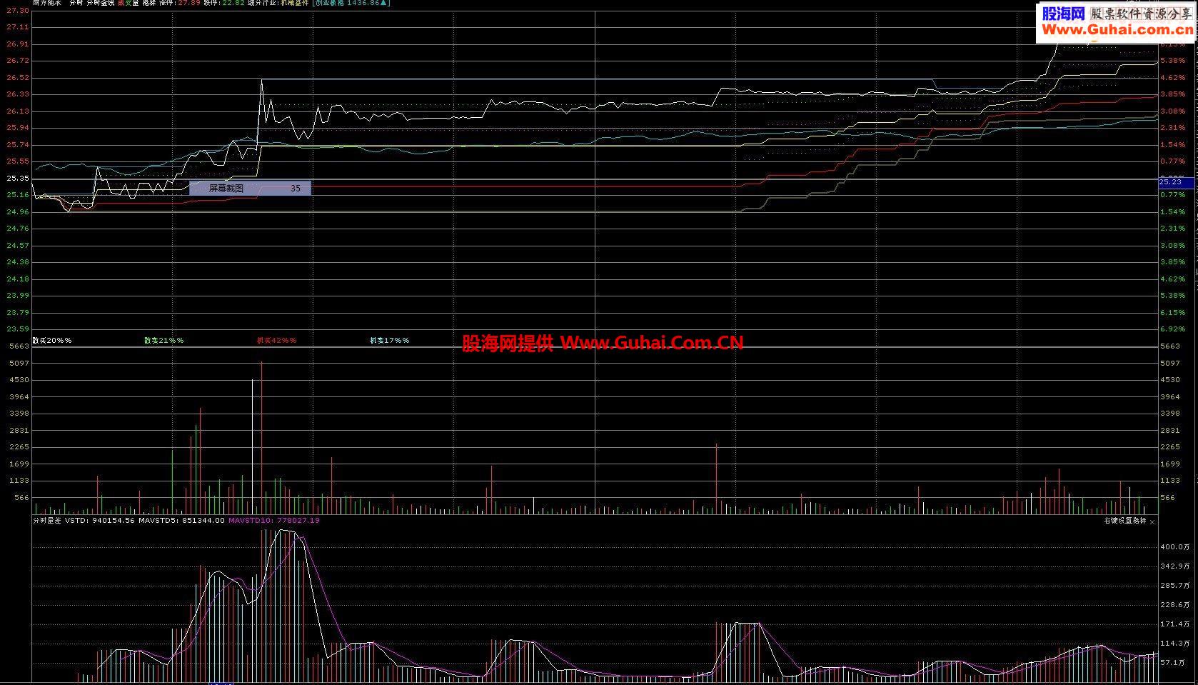 通达信分时成交额、副图、源码、说明