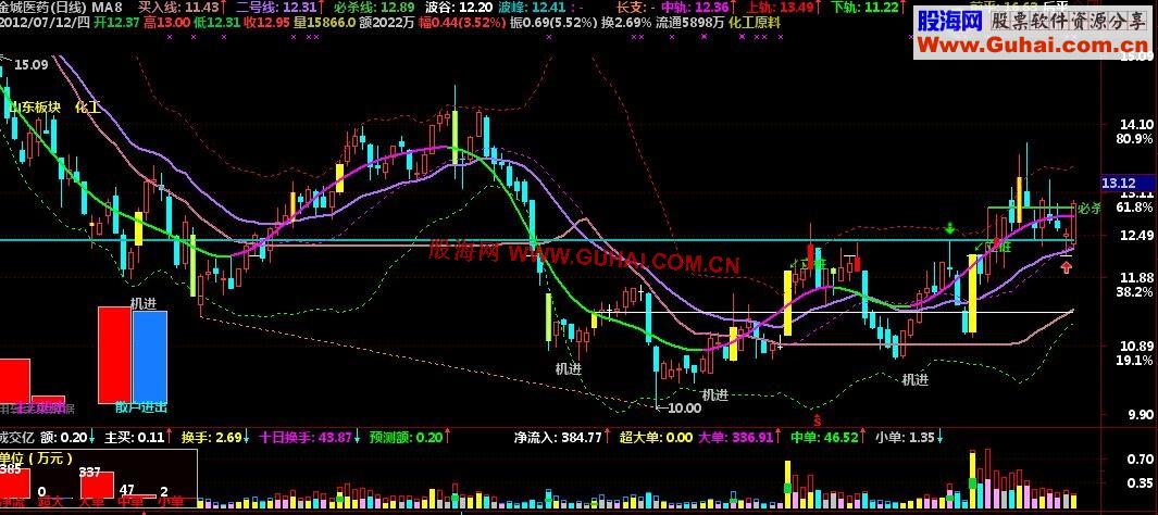 通达信粉进绿出主图公式