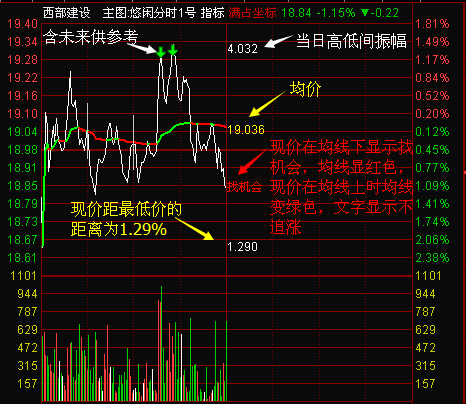 通达信悠闲分时1号分时主图指标
