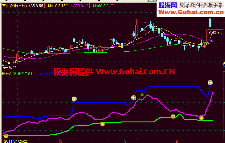 通达信神针A源码副图