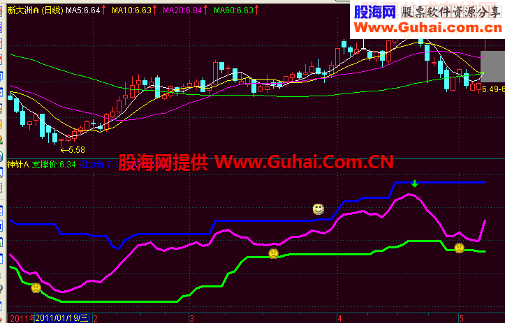通达信神针A源码副图