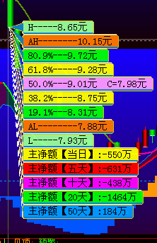 大智慧超级强大的DDX数据统计主图指标，跟随光标显示