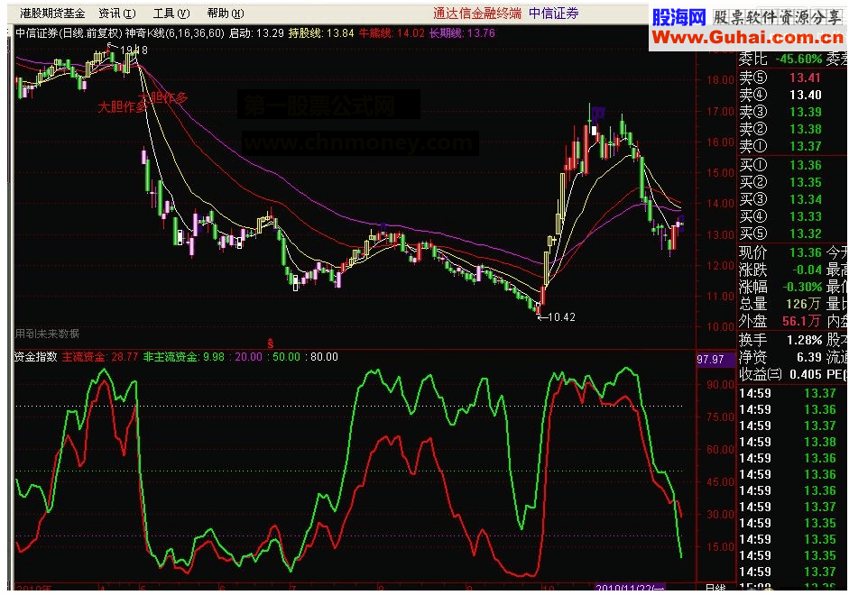 通达信资金指数源码附图是软件的精华
