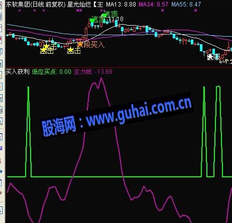 通达信低位买入获利副图公式