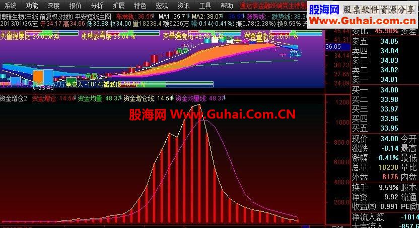 通达信资金增仓指标源码