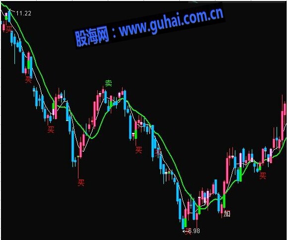 通达信买卖提示趋势发财主图指标公式