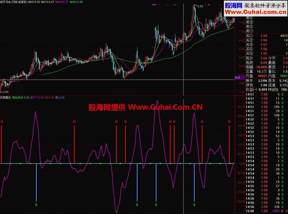 买卖雷达 买卖信号一目了然 无未来 源码