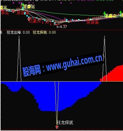 通达信非常好的狂龙探底副图公式