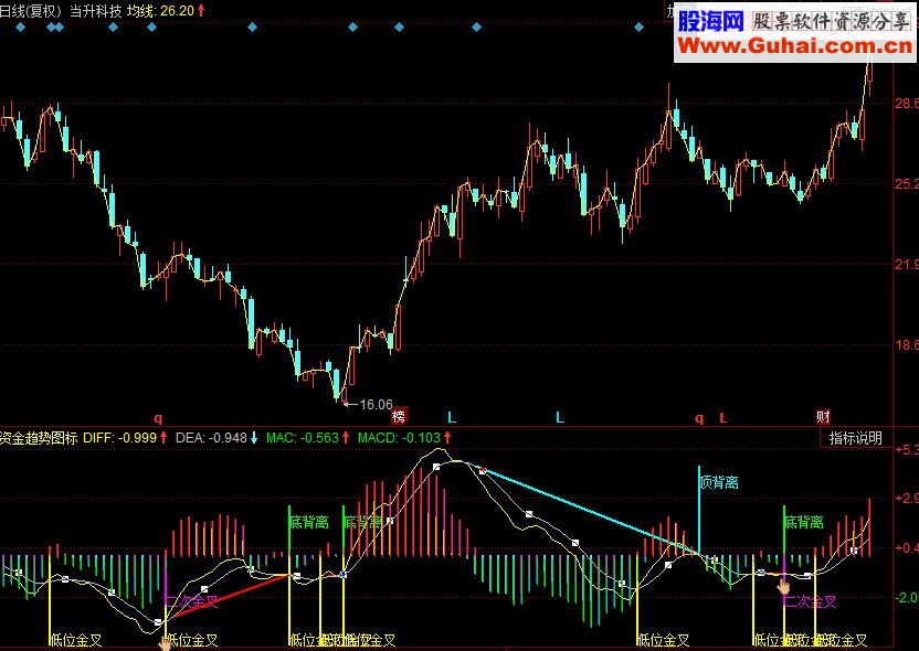 同花顺资金趋势图标 低位金叉 顶底背离副图指标