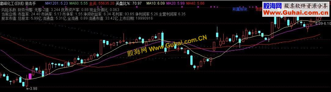 通达信在K线主图上显示所属板块，毛利率，净利润等公式