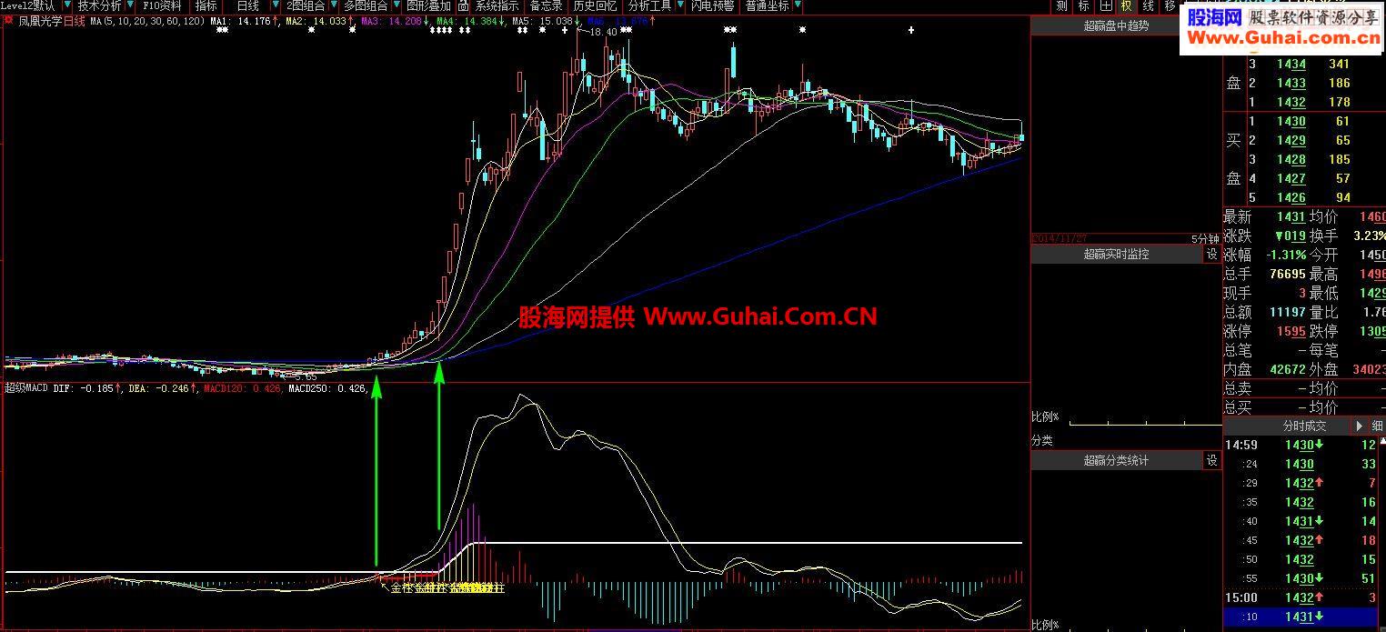 通达信MACD金线王指标，助大家一臂之力