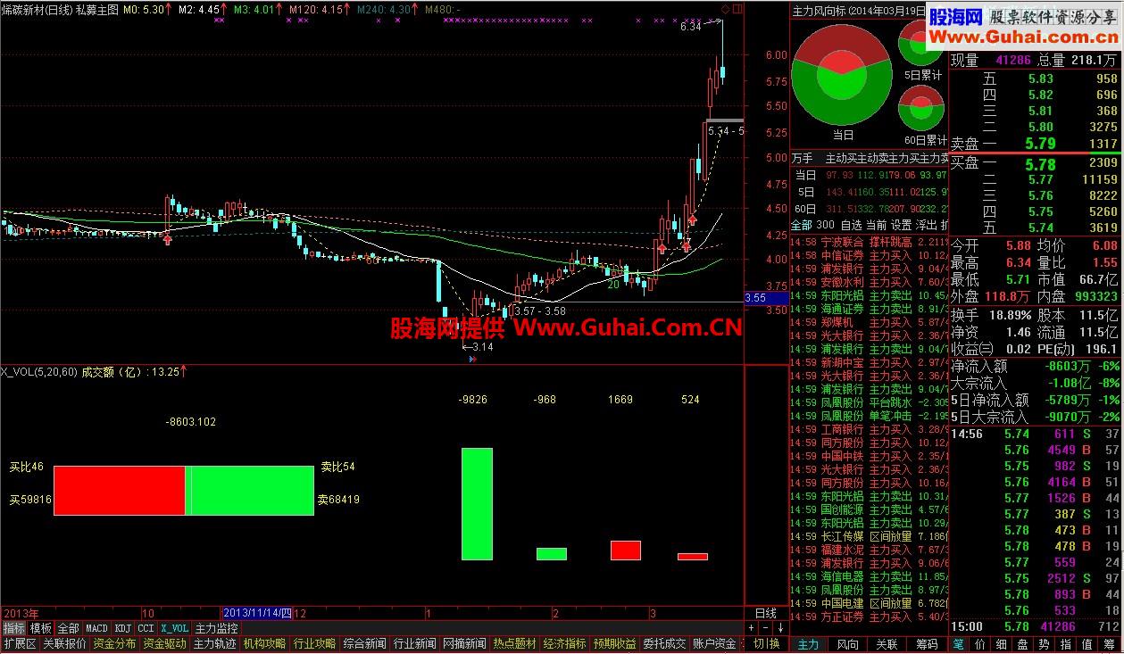 改制的资金流向分布副图指标 （通达信4.17版本适用）