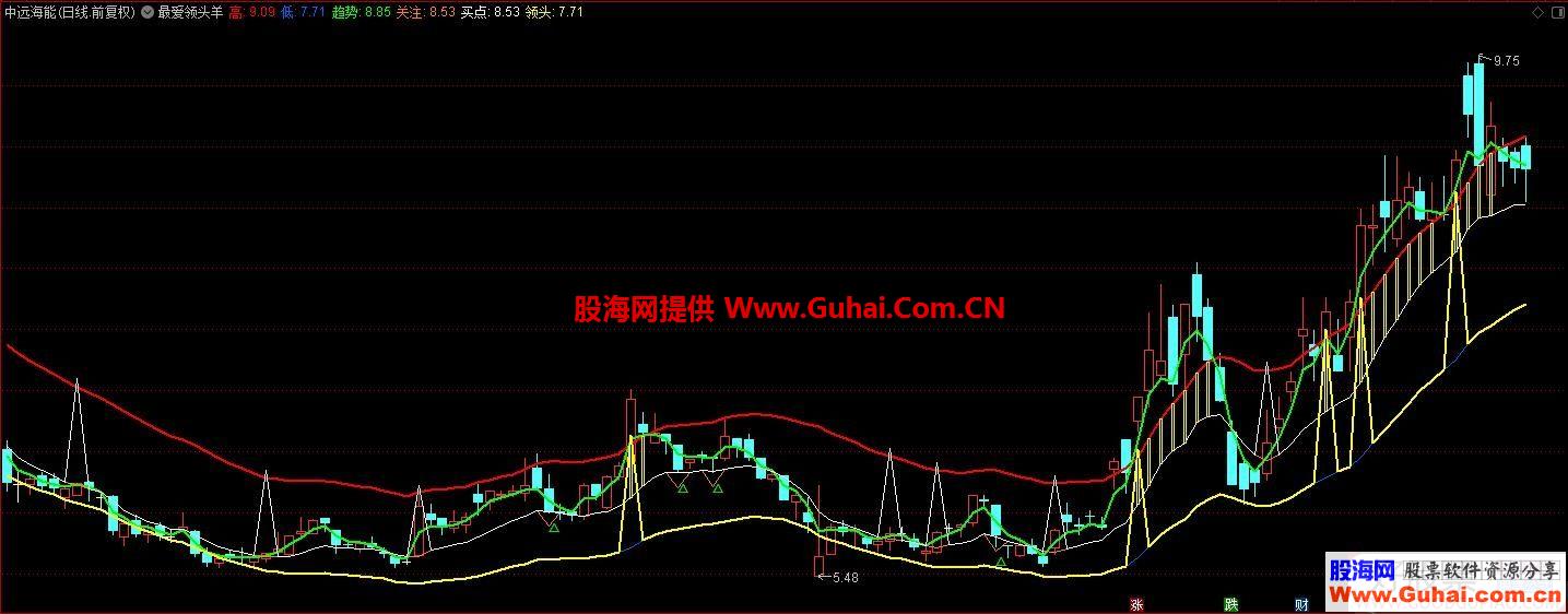 通达信最爱领头羊主图指标无未来不加密