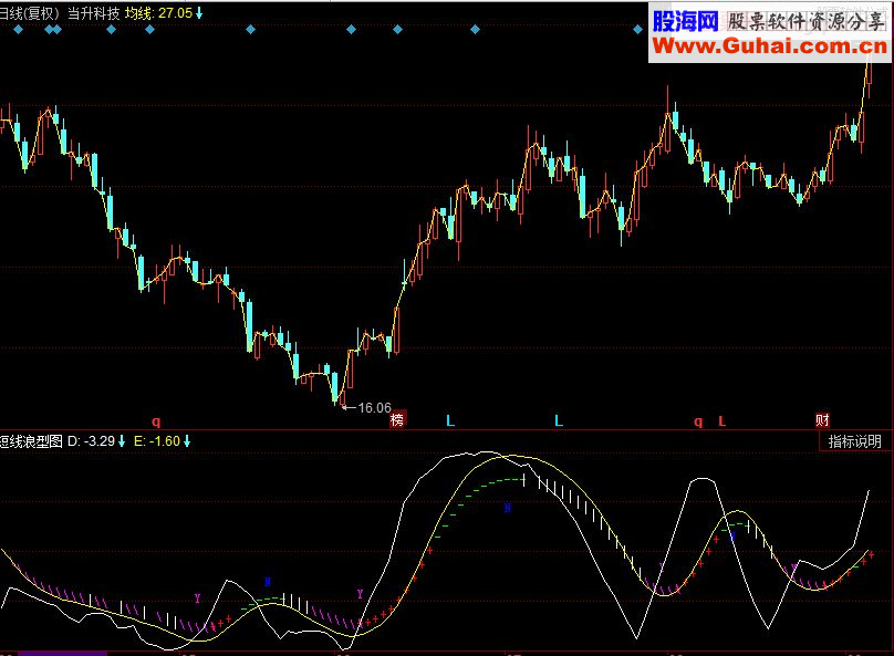同花顺短线浪型图副图指标源码