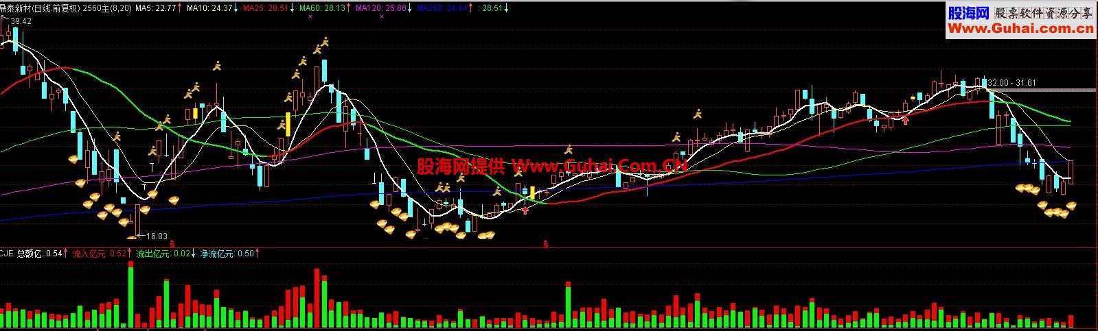 通达信成交额副图公式源码