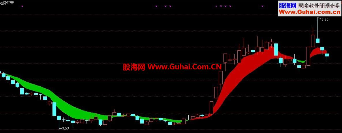 趋势彩带 主图