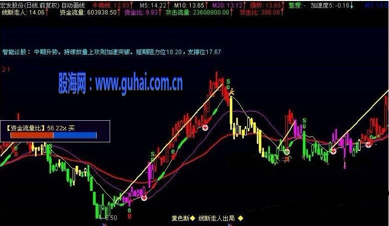元旦提前奉献最给力的自动画线主图源码