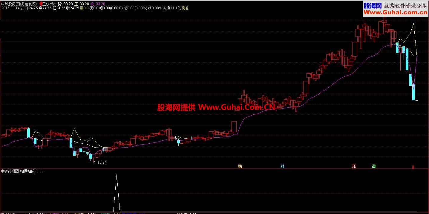 三线出击主图指标