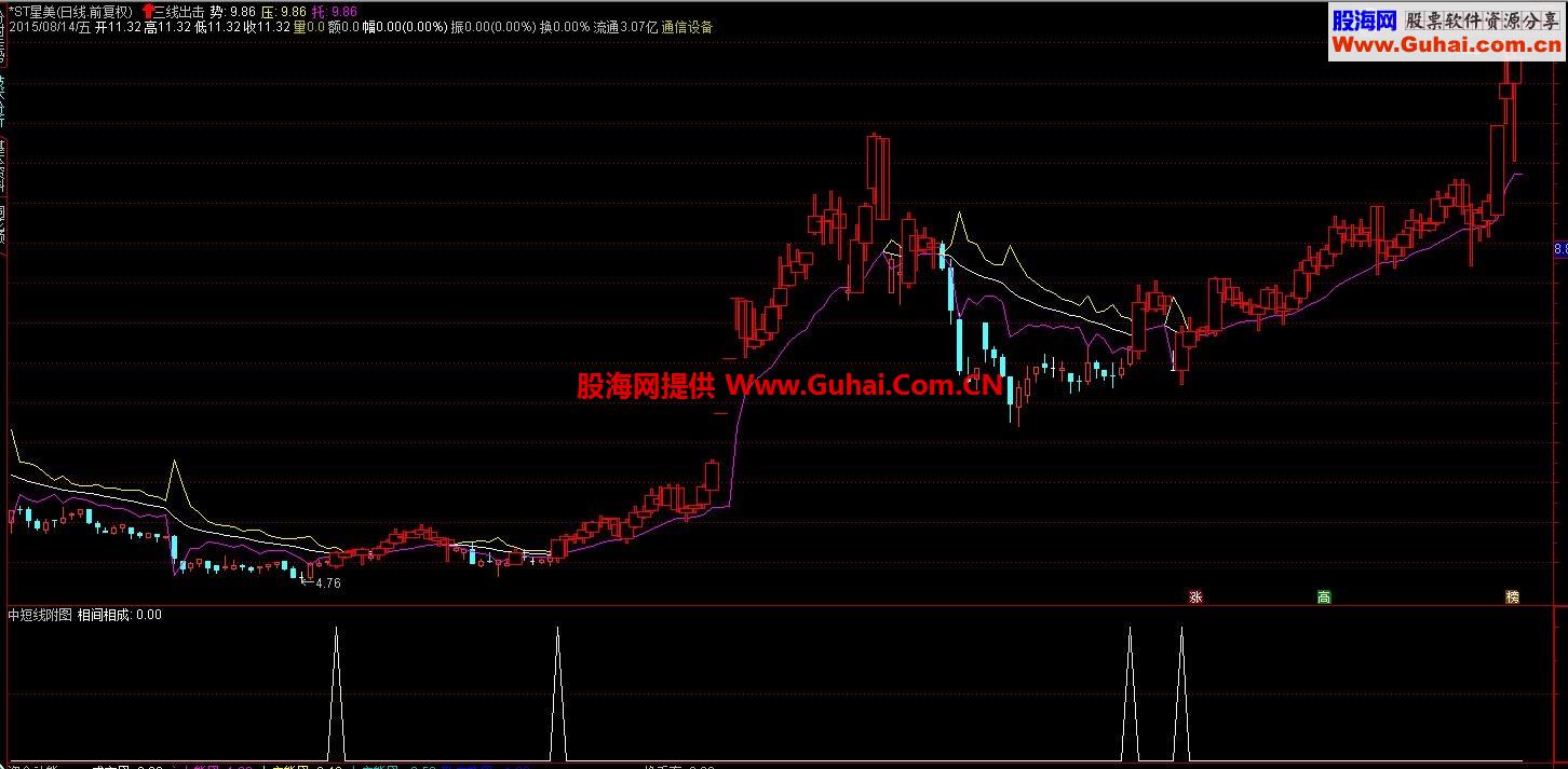 三线出击主图指标