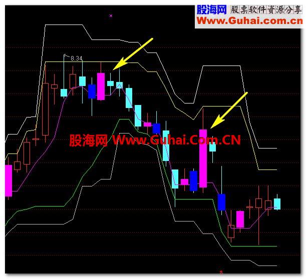 能反映出多空力量的均衡点，只要k线图中出现紫色就大胆地买入