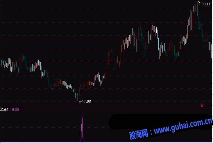 【通达信】专抓黑马给力选股公式