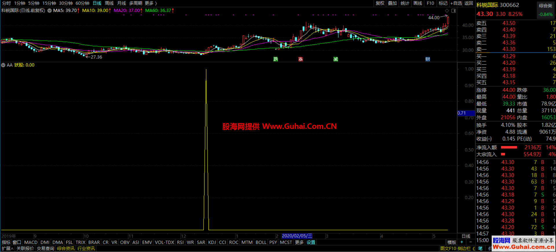 通达信抓妖神器副图/选股指标 原加密 源码提供