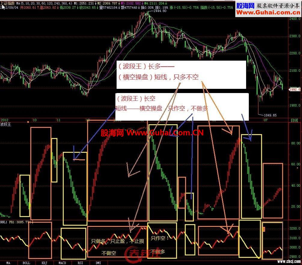 通达信版独创精确操盘指标，全面超越操盘手，再爆超准的精华