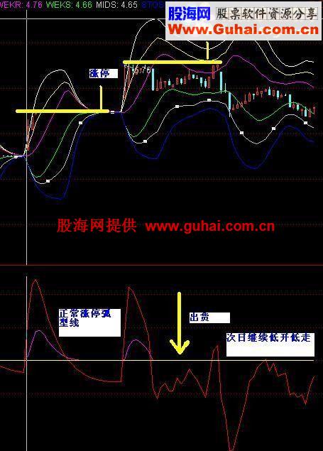 让你在高位免吃套牢之苦的副图－－-出货即知 看图请进