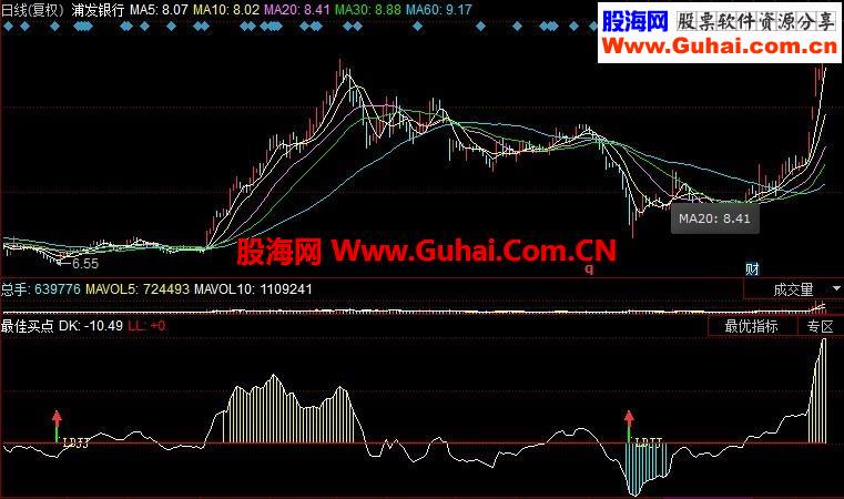 最佳买点通用源码之同花顺指标公式