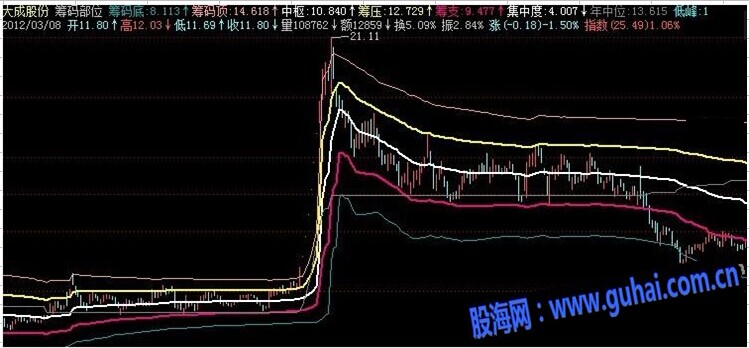 通达信楚河汉界筹码部位优化版主图指标