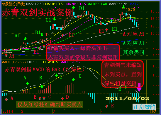 MACD赤青双剑实战案例图解