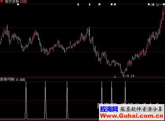 大智慧超级短线战神选股+预警指标公式