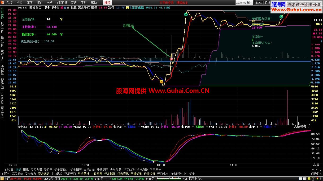 分时箱体 通达信、分时主图、加密文件