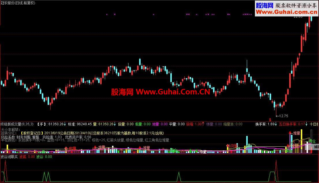 波谷闭眼买！图 （抄底选股）