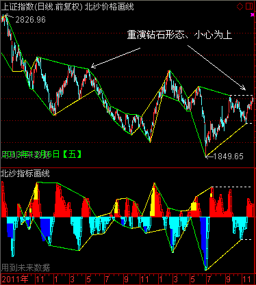 北沙系列（九）：北沙画线{主、副图公式、说明、图片}