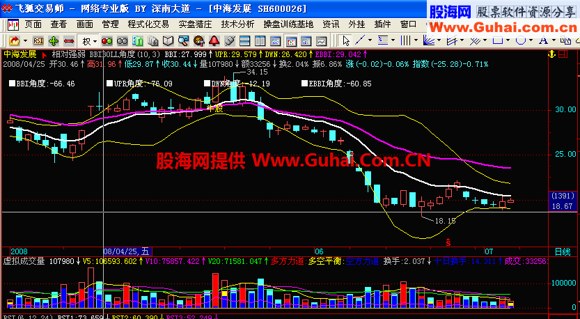 飞狐BBIBOLL角度主图及选股