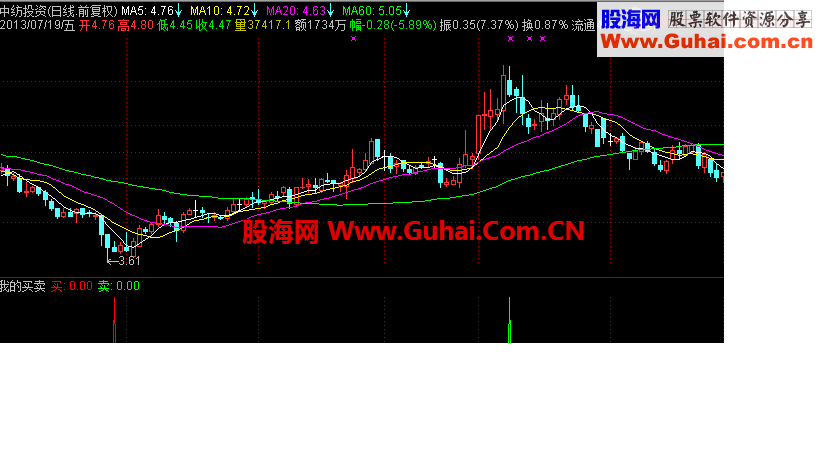 我的买卖（副图，原码，无未来）