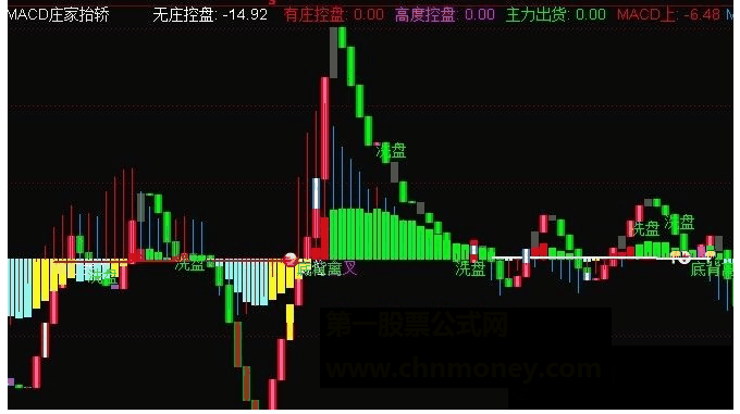 通达信分享极品三合一指标公式详解附图