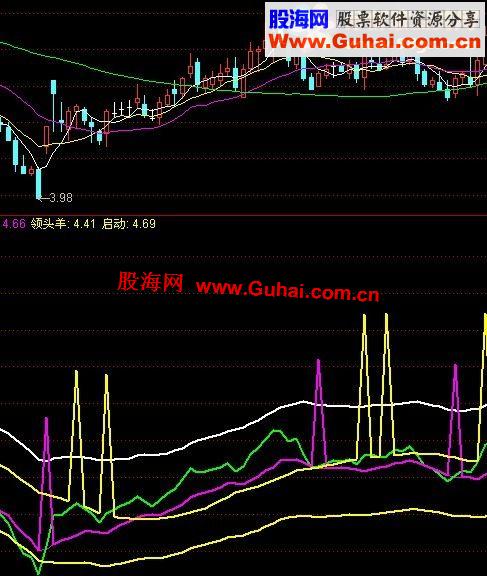 通达信领头羊副图公式