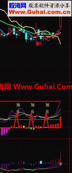 通达信趋势为先暴涨主图指标