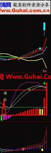 通达信趋势为先暴涨主图指标
