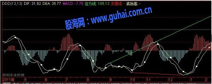 通达信MACD趋势线画法最新版