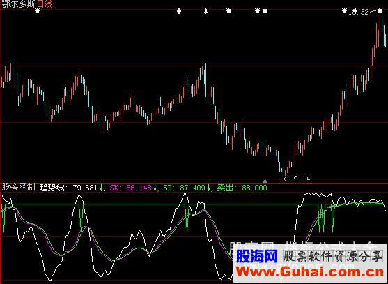 大智慧关注卖点指标公式