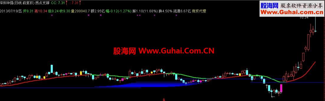 拐点支撑----分享一个经典的老公式。源码无加密无未来！