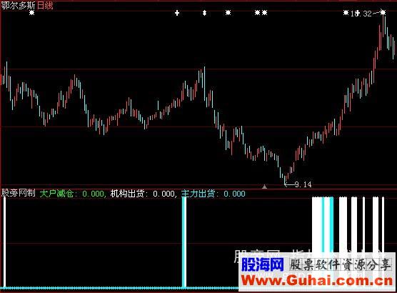 大智慧主力逃跑监控指标公式