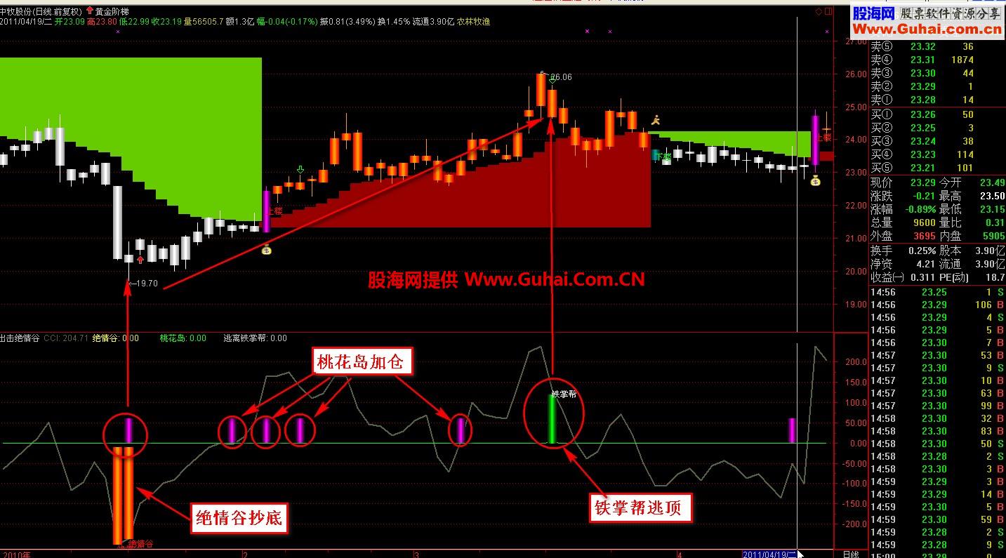 通达信射雕英雄CCI超跌战法副图指标源码