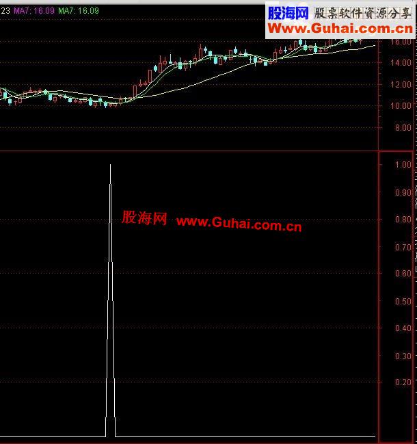 通达信自己拼凑的副图公式，感觉还行