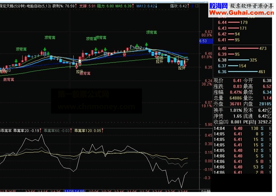 通达信看盘1分钟5分钟15分钟30分钟60分钟看盘指标详解 