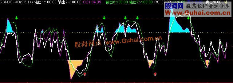 高成功率99.72%三线合一{RSI-CCI-KD}FH,L2,TDX（全更新）